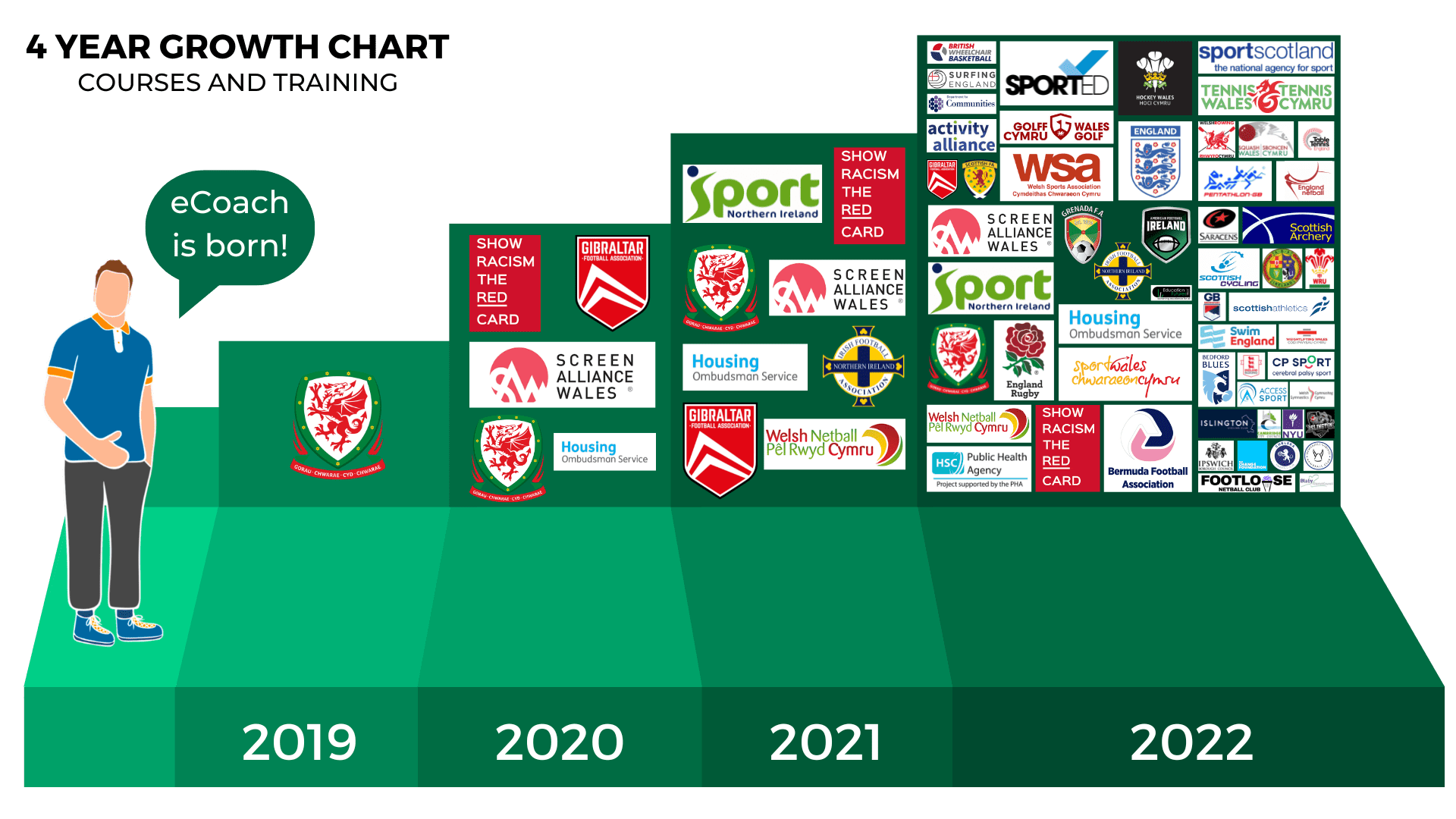 eLearning chart for eCoach in 2022